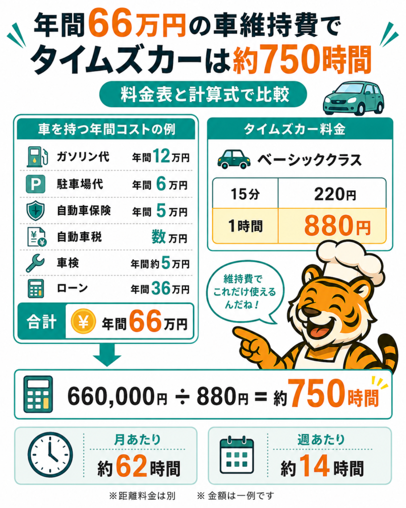 年間66万円の車維持費でタイムズカーを約750時間使えることを、料金表と計算式で比較した図解画像

