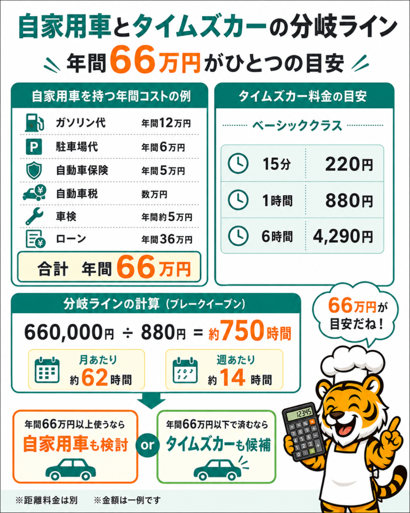 自家用車を持つ年間66万円のコストと、タイムズカーの利用料金を比べる分岐ラインを示した図解画像