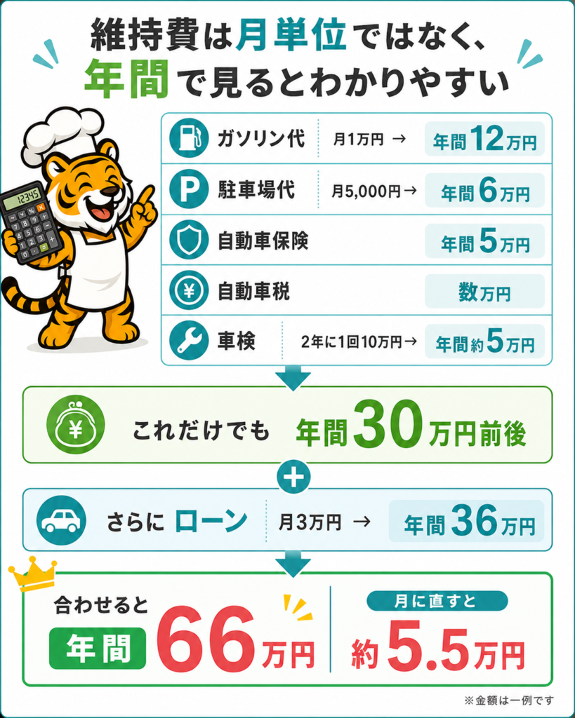 車の維持費を月単位ではなく年間で考えるために、ガソリン代・駐車場代・自動車保険・自動車税・車検費用・ローンを一覧で計算した図解画像。