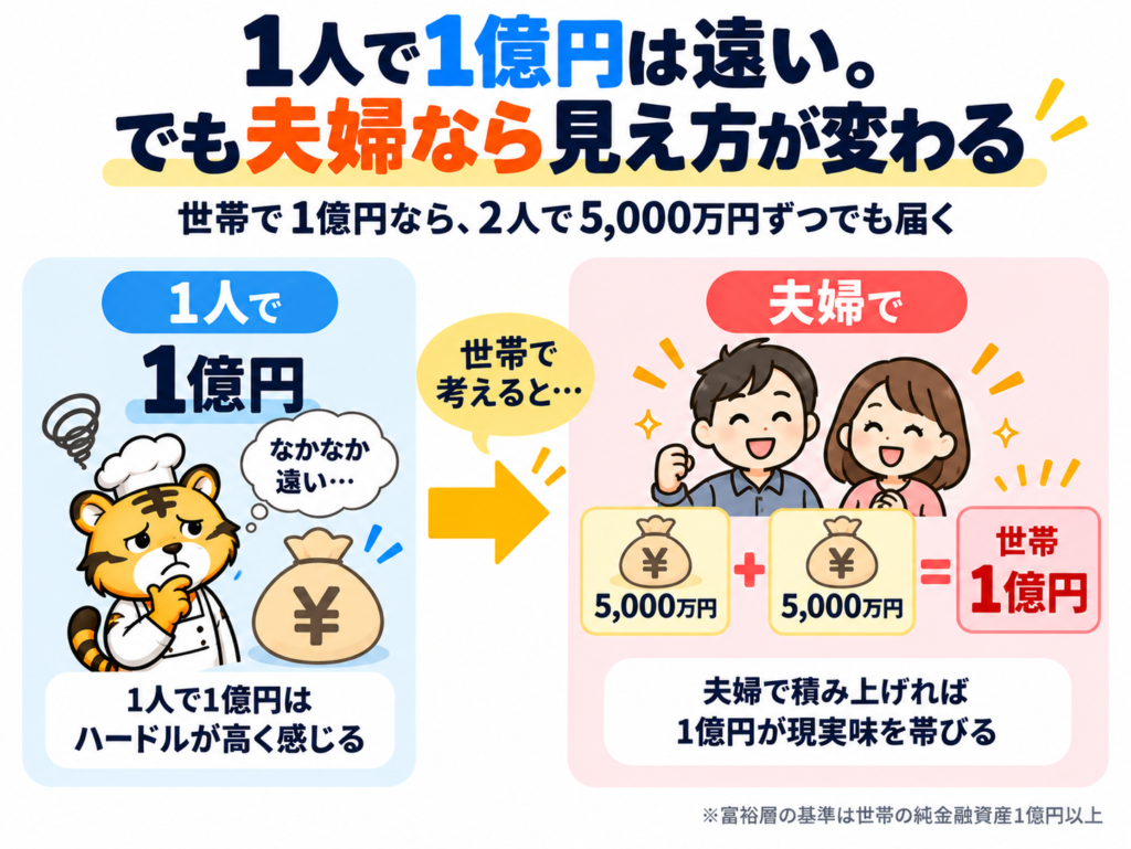 1人で1億円と夫婦で5000万円ずつ貯めて世帯1億円を目指す場合の比較