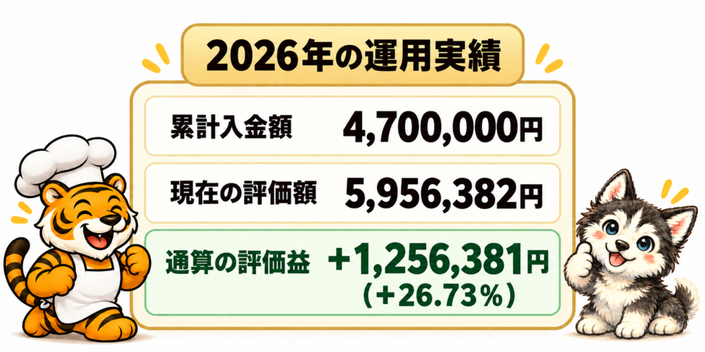 相方のNISA運用記録2年目。累計入金額470万円、現在の評価額596万円を示す虎とハスキーのイラスト