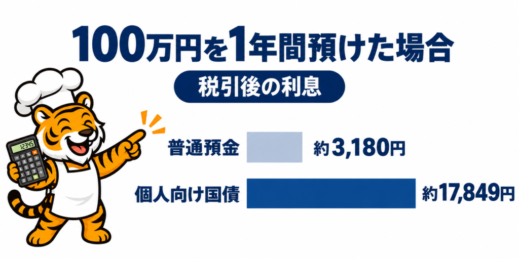 100万円を1年間預けた場合の普通預金約3180円と個人向け国債約17849円の税引後利息比較