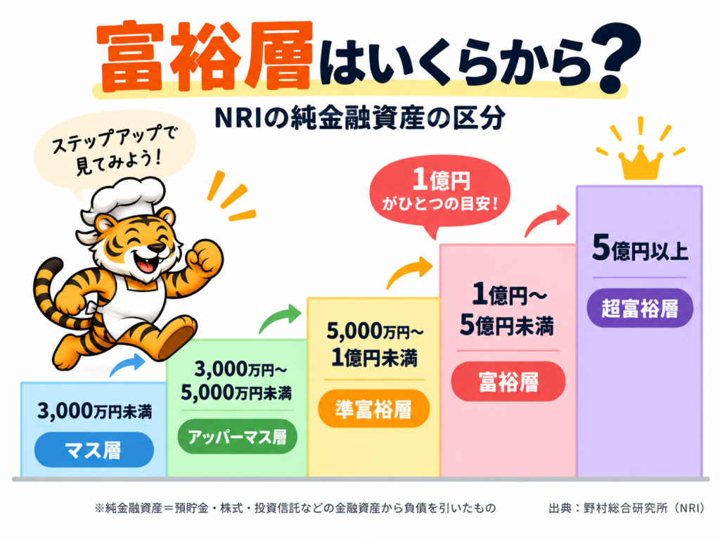 NRIの純金融資産によるマス層・アッパーマス層・準富裕層・富裕層・超富裕層の区分