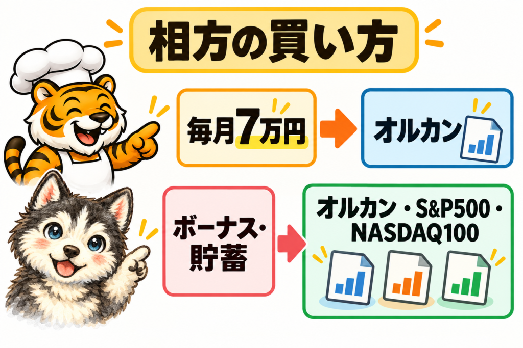 相方のNISAの買い方。毎月7万円はオルカン、ボーナスと貯蓄からのスポット購入はオルカン・S&P500・NASDAQ100