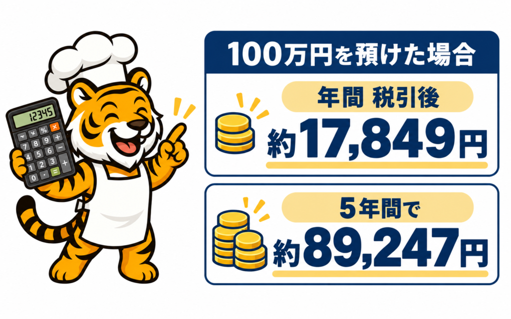 個人向け国債の固定5年に100万円を預けた場合の年間税引後利息約17849円と5年間の利息約89247円