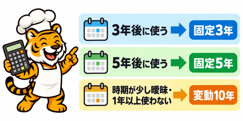 個人向け国債の固定3年、固定5年、変動10年を使う時期で選ぶ図解
