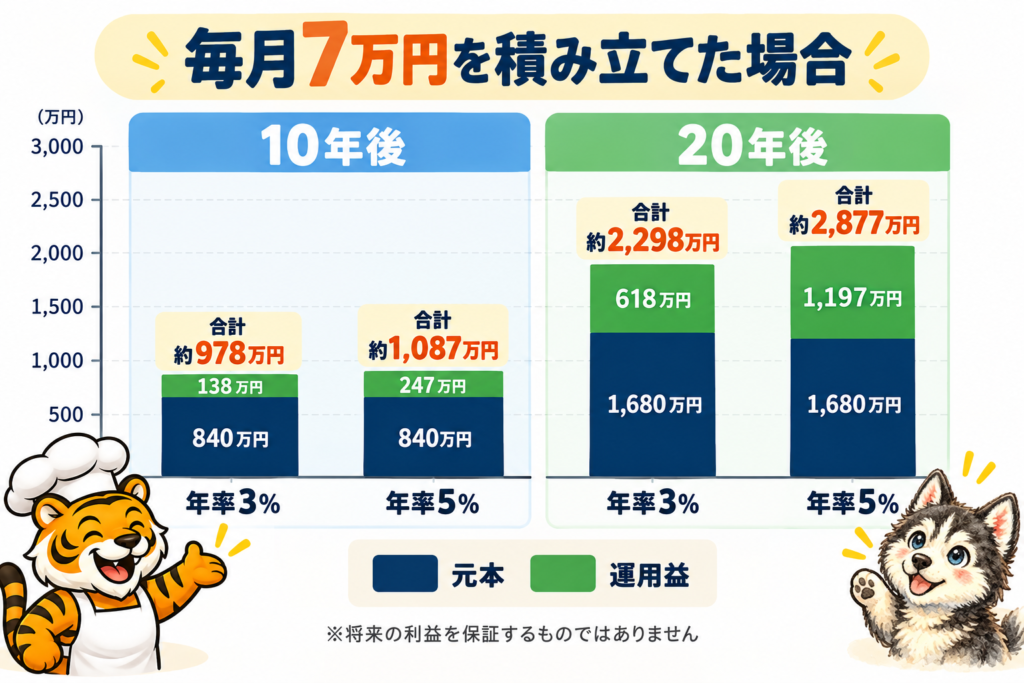 毎月7万円を積み立てた場合の10年後・20年後の元本と運用益を、年率3％・5％で比較した棒グラフ