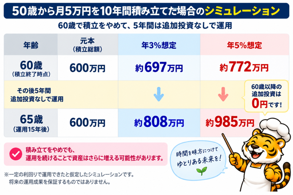 50歳から月5万円を10年間積み立て60歳から65歳まで追加投資なしで運用したシミュレーション