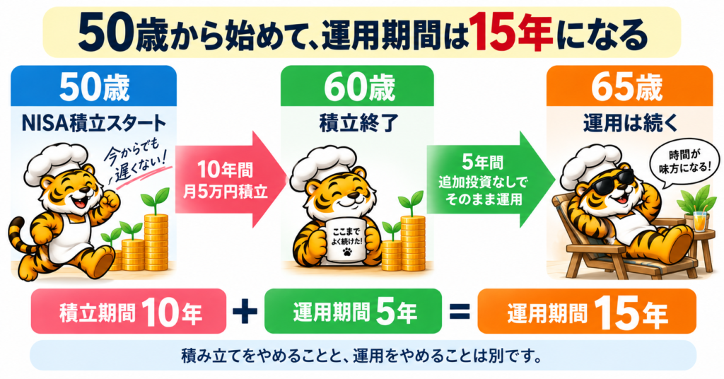 50歳からNISAを始め60歳で積立終了後65歳まで運用する15年間のイメージ