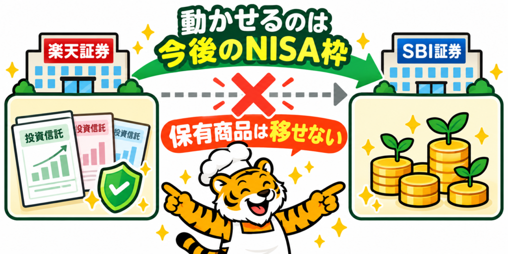 楽天証券からSBI証券へNISA保有商品は移せず、今後のNISA枠だけ変更できることを示す虎の図解