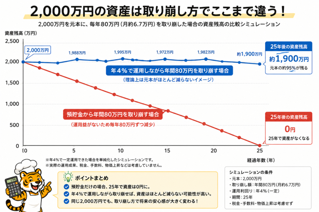 老後資金2000万円を預貯金と年4%運用で取り崩した場合の資産残高を比較したグラフ